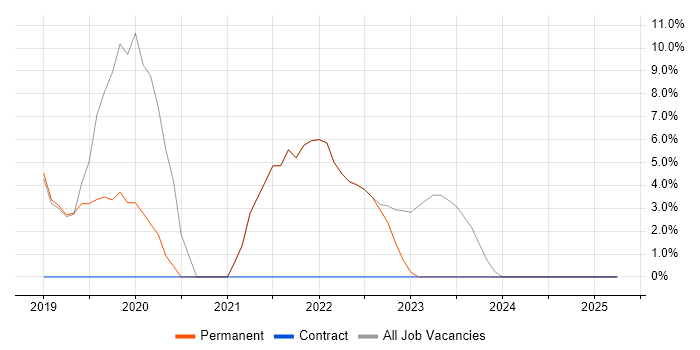Job vacancy trend for Docker in West Drayton Job vacancy trend for Docker in West Drayton