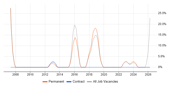 Driving Licence job vacancy trend in West Drayton