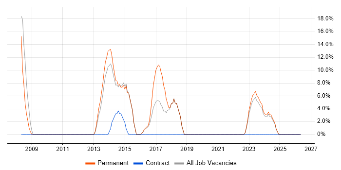 ERP job vacancy trend in West Drayton