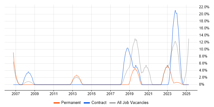 Job vacancy trend for Field Engineer in West Drayton Job vacancy trend for Field Engineer in West Drayton