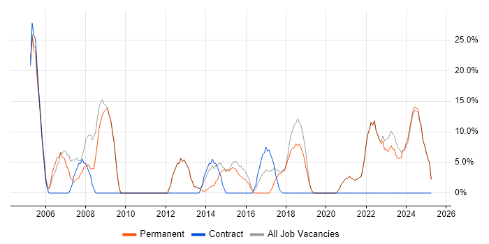Job vacancy trend for Finance in West Drayton