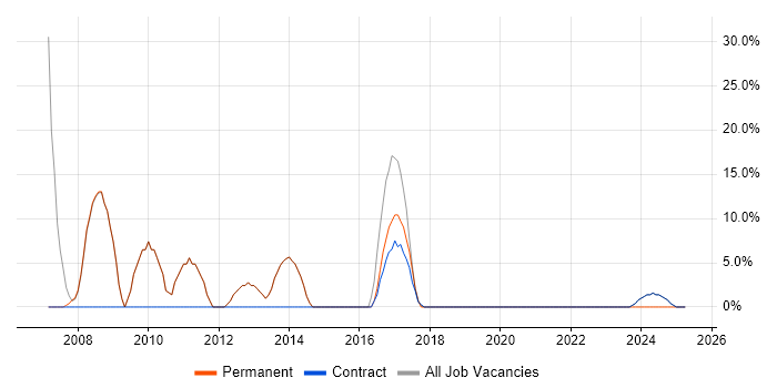 Job vacancy trend for Firewall in West Drayton