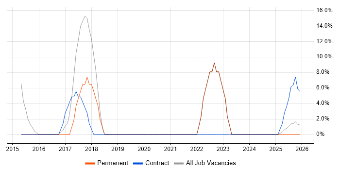 Google job vacancy trend in West Drayton