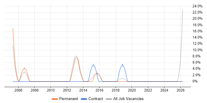 HP job vacancy trend in West Drayton