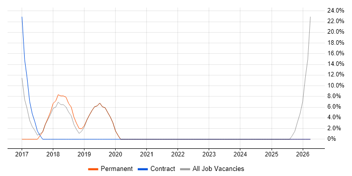 Hyper-V job vacancy trend in West Drayton