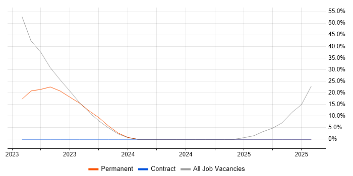 Job vacancy trend for Identity Management in West Drayton