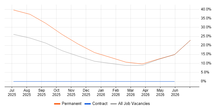 Incident Response job vacancy trend in West Drayton