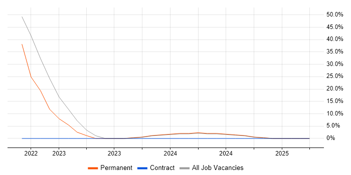 Job vacancy trend for Inclusion and Diversity in West Drayton Job vacancy trend for Inclusion and Diversity in West Drayton