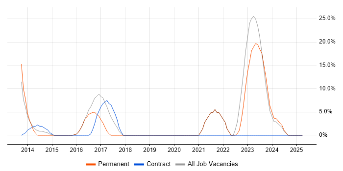 Job vacancy trend for Information Security in West Drayton