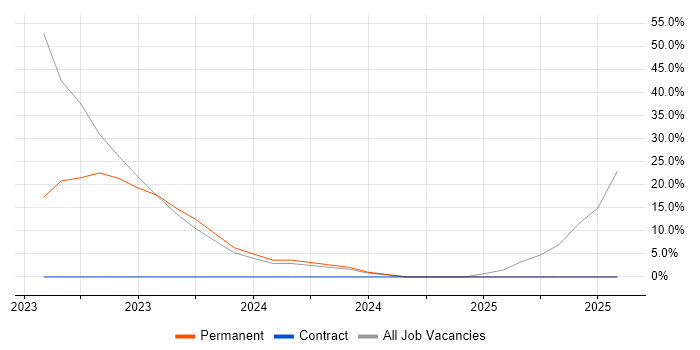 Job vacancy trend for ISMS in West Drayton