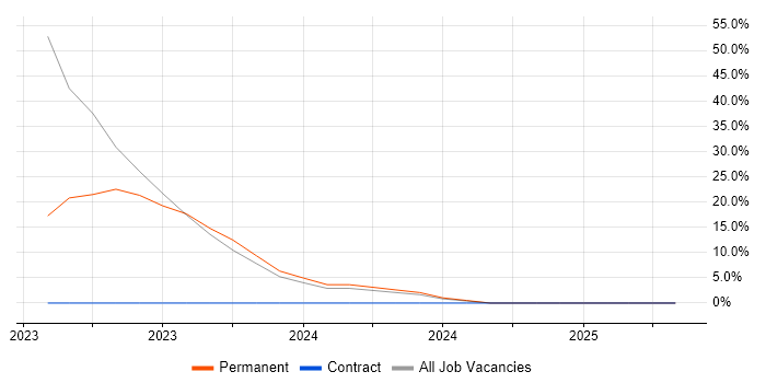 Job vacancy trend for ISO/IEC 27001 in West Drayton