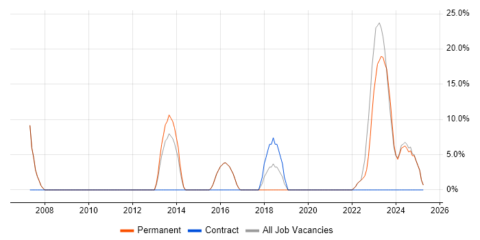Job vacancy trend for IT Analyst in West Drayton