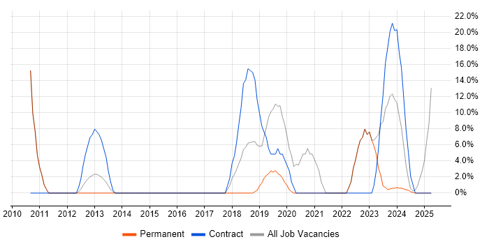 Job vacancy trend for IT Engineer in West Drayton Job vacancy trend for IT Engineer in West Drayton