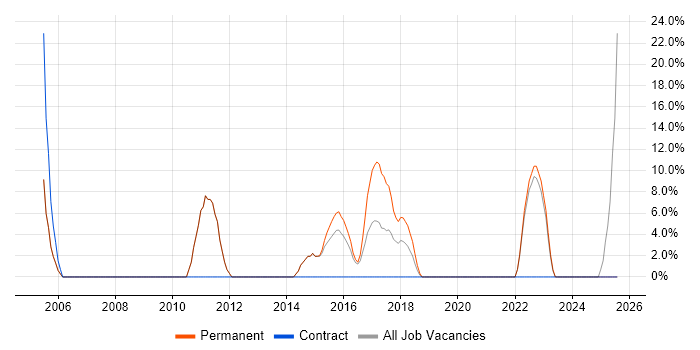 Job vacancy trend for IT Manager in West Drayton