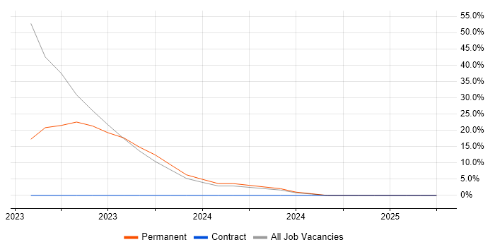Job vacancy trend for IT Security Analyst in West Drayton