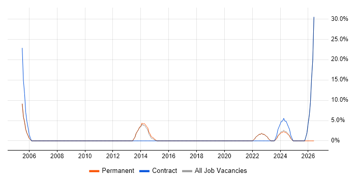 IT Strategy job vacancy trend in West Drayton
