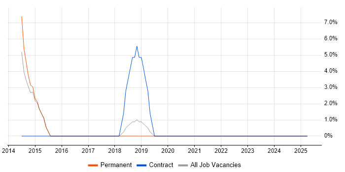 Job vacancy trend for ITSM in West Drayton