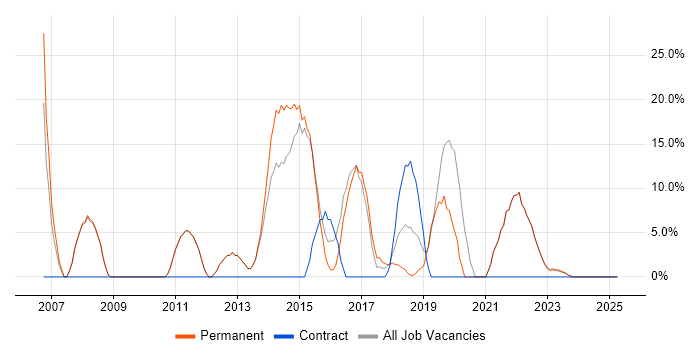 Job vacancy trend for JavaScript in West Drayton Job vacancy trend for JavaScript in West Drayton