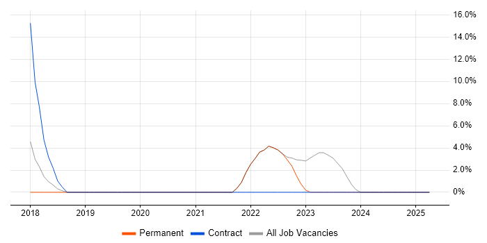 Job vacancy trend for Kubernetes in West Drayton Job vacancy trend for Kubernetes in West Drayton