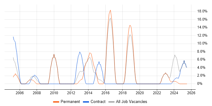 Job vacancy trend for LAN in West Drayton
