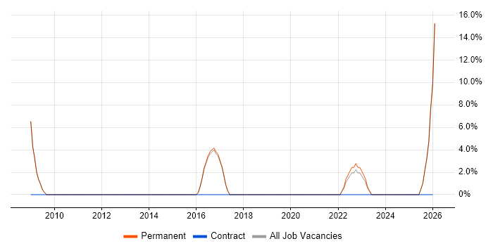Law job vacancy trend in West Drayton
