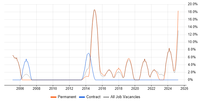 Job vacancy trend for Lead in West Drayton Job vacancy trend for Lead in West Drayton