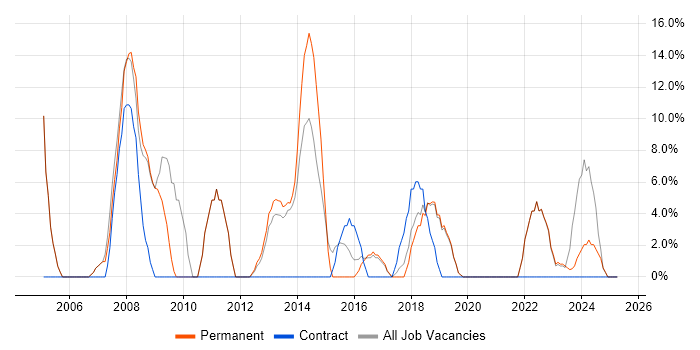 Job vacancy trend for Linux in West Drayton Job vacancy trend for Linux in West Drayton