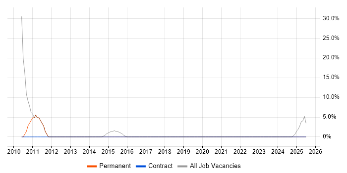 Job vacancy trend for Load Balancing in West Drayton