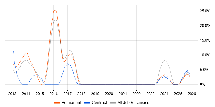 Logistics job vacancy trend in West Drayton