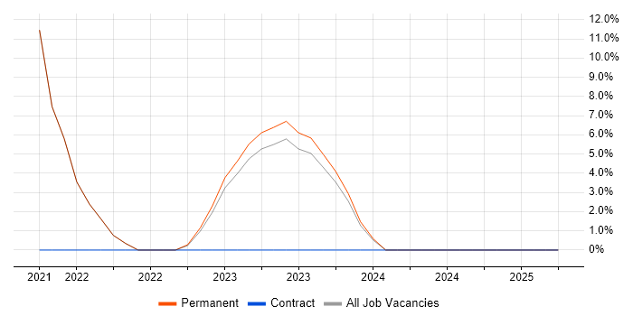 Job vacancy trend for Machine Learning in West Drayton
