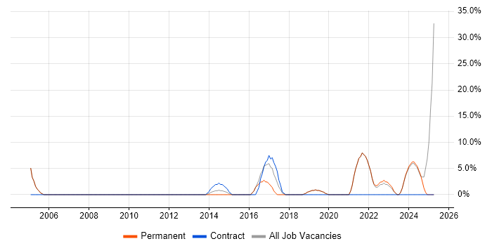 Job vacancy trend for Mentoring in West Drayton Job vacancy trend for Mentoring in West Drayton