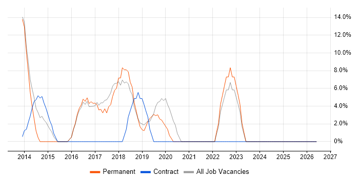 Microsoft 365 job vacancy trend in West Drayton