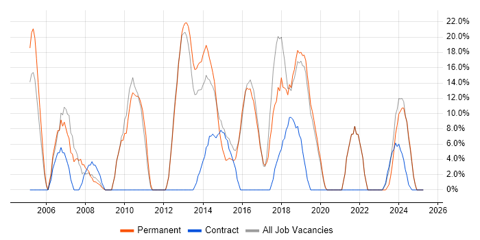 Job vacancy trend for Microsoft in West Drayton