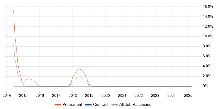 Job vacancy trend for Middleware in West Drayton