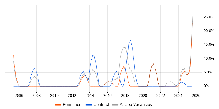 Job vacancy trend for Migration in West Drayton