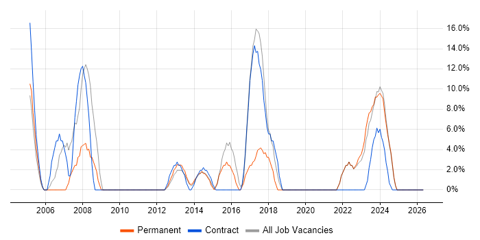Microsoft Excel job vacancy trend in West Drayton