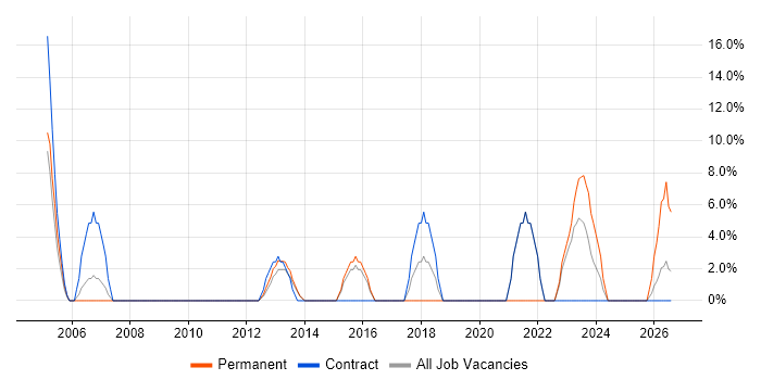 Microsoft PowerPoint job vacancy trend in West Drayton