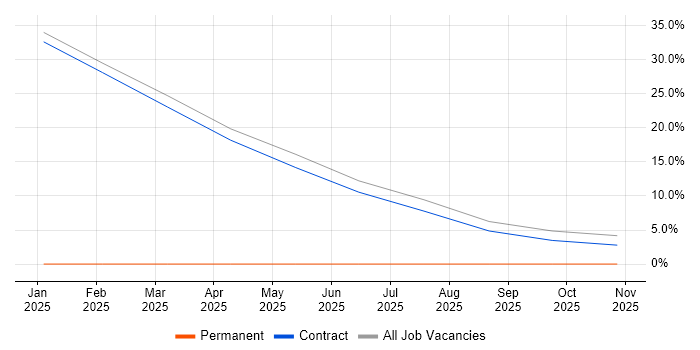 Network Administrator job vacancy trend in West Drayton