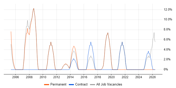 Network Engineer job vacancy trend in West Drayton