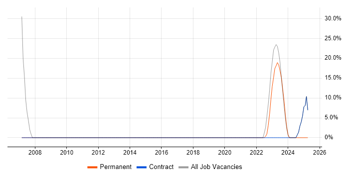 Job vacancy trend for Network Monitoring in West Drayton