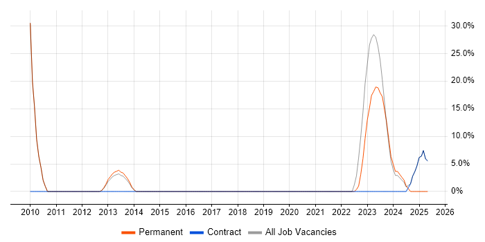 Job vacancy trend for Network Security in West Drayton