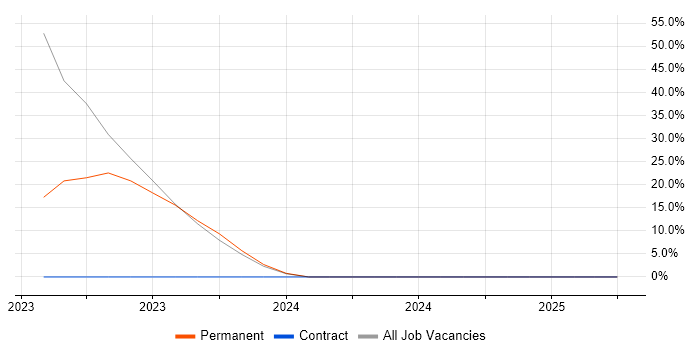 Job vacancy trend for NIST in West Drayton