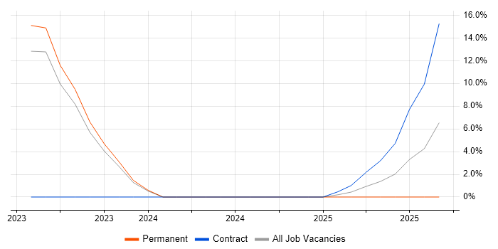 OCI job vacancy trend in West Drayton
