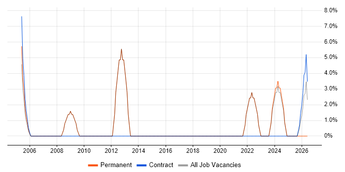 Performance Management job vacancy trend in West Drayton