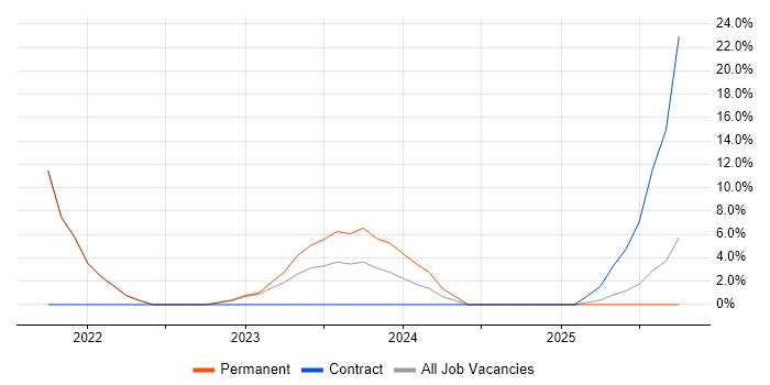 Power Platform job vacancy trend in West Drayton Power Platform job vacancy trend in West Drayton