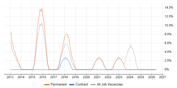 PRINCE2 job vacancy trend in West Drayton