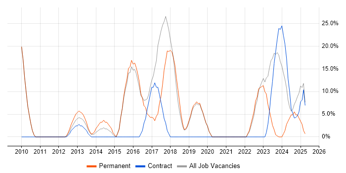 Job vacancy trend for Problem-Solving in West Drayton
