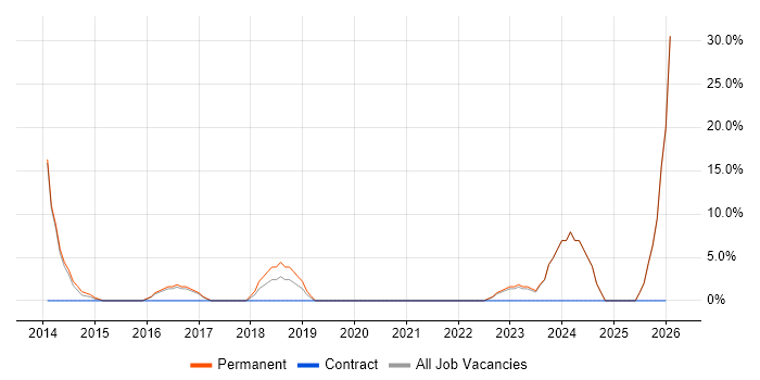 Process Improvement job vacancy trend in West Drayton