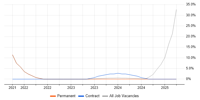 Job vacancy trend for Product Management in West Drayton Job vacancy trend for Product Management in West Drayton