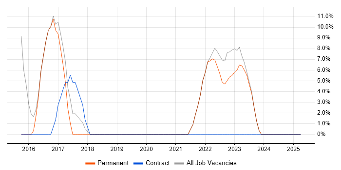 Job vacancy trend for Product Ownership in West Drayton Job vacancy trend for Product Ownership in West Drayton